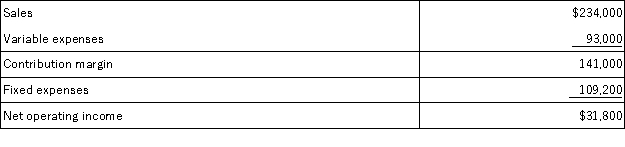 Eickhoff Corporation's contribution format income statement for the most recent month follows:   Required: a. Compute the degree of operating leverage to two decimal places. b. Using the degree of operating leverage, estimate the percentage change in net operating income that should result from a 1% increase in sales.
