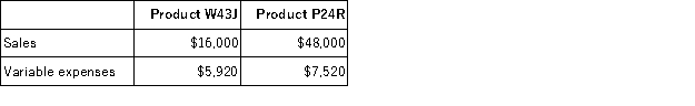 Crumbley Inc. produces and sells two products. Data concerning those products for the most recent month appear below:   Fixed expenses for the entire company were $42,760. Required: a. Determine the overall break-even point for the company in total sales dollars. Show your work! b. If the sales mix shifts toward Product W43J with no change in total sales, what will happen to the break-even point for the company? Explain.