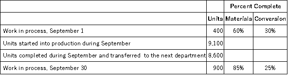 Chargualaf Corporation uses the weighted-average method in its process costing. The following data pertain to its Assembly Department for September.   Required: Compute the equivalent units of production for both materials and conversion costs for the Assembly Department for September using the weighted-average method.