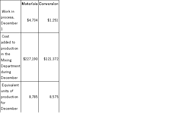 Gupta Inc. uses the weighted-average method in its process costing. The following data concern the company's Mixing Department for the month of December.   Required: Compute the cost per equivalent unit for materials and conversion for the Mixing Department in December.