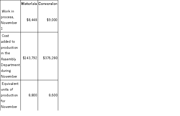 Lafollette Inc. uses the weighted-average method in its process costing. The following data concern the company's Assembly Department for the month of November.   Required: Compute the costs per equivalent unit for the Assembly Department for November.