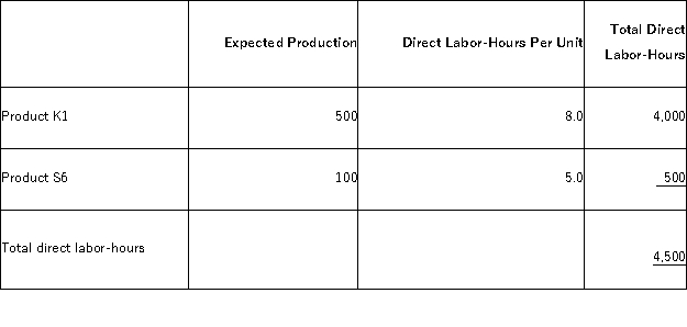 Marchan, Inc., manufactures and sells two products: Product K1 and Product S6. Data concerning the expected production of each product and the expected total direct labor-hours (DLHs)  required to produce that output appear below:   The company is considering adopting an activity-based costing system with the following activity cost pools, activity measures, and expected activity:   The activity rate for the General Factory activity cost pool under activity-based costing is closest to: A) $45.73 per MH B) $254.97 per MH C) $135.15 per MH D) $58.06 per MH