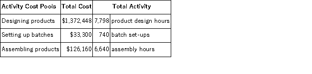 Millner Corporation has provided the following data from its activity-based costing accounting system:   The activity rate for the Designing Products activity cost pool is closest to: A) $101 per product design hour B) $1,372,448 per product design hour C) $176 per product design hour D) $57 per product design hour