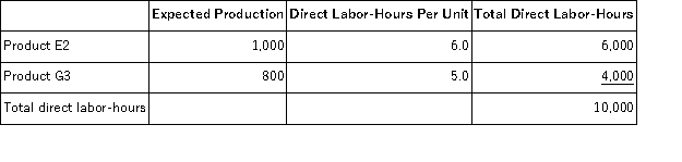 Fullard, Inc., manufactures and sells two products: Product E2 and Product G3. Data concerning the expected production of each product and the expected total direct labor-hours (DLHs)  required to produce that output appear below:   The company has an activity-based costing system with the following activity cost pools, activity measures, and expected activity:   The total overhead applied to Product E2 under activity-based costing is closest to: A) $671,750 B) $417,960 C) $621,110 D) $725,520