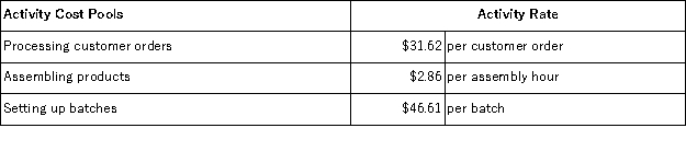Activity rates from Lippard Corporation's activity-based costing system are listed below. The company uses the activity rates to assign overhead costs to products:   Last year, Product H50E involved 9 customer orders, 666 assembly hours, and 77 batches. How much overhead cost would be assigned to Product H50E using the activity-based costing system? A) $60,979.68 B) $3,588.97 C) $5,778.31 D) $81.09