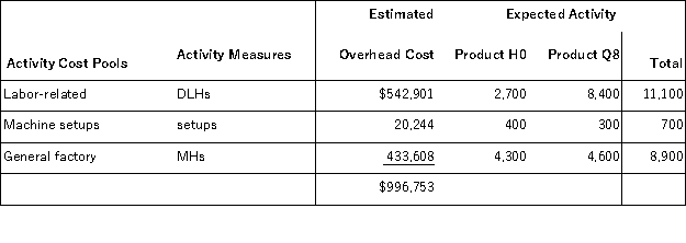 Kamerling, Inc., manufactures and sells two products: Product H0 and Product Q8. Data concerning the expected production of each product and the expected total direct labor-hours (DLHs)  required to produce that output appear below:   The direct labor rate is $16.50 per DLH. The direct materials cost per unit for each product is given below:   The company has an activity-based costing system with the following activity cost pools, activity measures, and expected activity:   The overhead applied to each unit of Product H0 under activity-based costing is closest to: A) $698.32 per unit B) $996.75 per unit C) $808.20 per unit D) $1,177.07 per unit