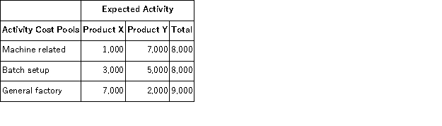 Angara Corporation uses activity-based costing to determine product costs for external financial reports. The company has provided the following data concerning its activity-based costing system:     Assuming that actual activity turns out to be the same as expected activity, the total amount of overhead cost allocated to Product X would be closest to: A) $298,900 B) $533,000 C) $291,000 D) $387,850