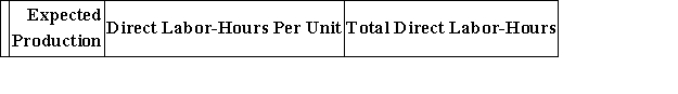 Pachero, Inc., manufactures and sells two products: Product T1 and Product U6. Data concerning the expected production of each product and the expected total direct labor-hours (DLHs)  required to produce that output appear below:   A) $178.57 per MH B) $57.02 per MH C) $217.90 per MH D) $66.24 per MH