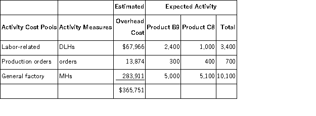 Olide, Inc., manufactures and sells two products: Product B9 and Product C8. The annual production and sales of Product of B9 is 300 units and of Product C8 is 100 units. The company has an activity-based costing system with the following activity cost pools, activity measures, and expected activity:   The overhead applied to each unit of Product B9 under activity-based costing is closest to: A) $860.56 per unit B) $468.50 per unit C) $648.24 per unit D) $914.38 per unit