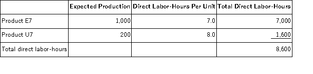 Hewett, Inc., manufactures and sells two products: Product E7 and Product U7. Data concerning the expected production of each product and the expected total direct labor-hours (DLHs)  required to produce that output appear below:   The direct labor rate is $29.50 per DLH. The direct materials cost per unit is $164.10 for Product E7 and $289.50 for Product U7. The company is considering adopting an activity-based costing system with the following activity cost pools, activity measures, and expected activity:   If the company allocates all of its overhead based on direct labor-hours using its traditional costing method, the predetermined overhead rate would be closest to: A) $93.99 per DLH B) $83.46 per DLH C) $37.73 per DLH D) $44.20 per DLH