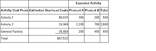 Adams Company has two products: A andB. The annual production and sales of Product A is 500 units and of Product B is 900 units. The company has traditionally used direct labor-hours (DLHs)  as the basis for applying all manufacturing overhead to products. Product A requires 0.4 direct labor-hours per unit and Product B requires 0.5 direct labor-hours per unit. The total estimated overhead for next period is $67,522. The company is considering switching to an activity-based costing system for the purpose of computing unit product costs for external reports. The new activity-based costing system would have three overhead activity cost pools-Activity 1, Activity 2, and General Factory-with estimated overhead costs and expected activity as follows:   (Note: The General Factory activity cost pool's costs are allocated on the basis of direct labor-hours.)  The predetermined overhead rate (i.e., activity rate)  for Activity 1 under the activity-based costing system is closest to: A) $23.05 B) $13.83 C) $135.04 