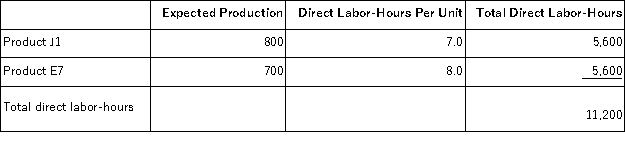 Minon, Inc., manufactures and sells two products: Product J1 and Product E7. Data concerning the expected production of each product and the expected total direct labor-hours (DLHs)  required to produce that output appear below:   The direct labor rate is $19.90 per DLH. The direct materials cost per unit for each product is given below:   The company is considering adopting an activity-based costing system with the following activity cost pools, activity measures, and expected activity:   The activity rate for the Labor-Related activity cost pool under activity-based costing is closest to: A) $138.90 per DLH B) $33.26 per DLH C) $208.35 per DLH D) $1,637.37 per DLH