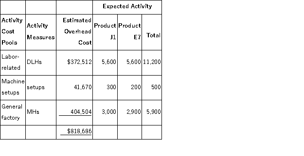 Minon, Inc., manufactures and sells two products: Product J1 and Product E7. Data concerning the expected production of each product and the expected total direct labor-hours (DLHs)  required to produce that output appear below:   The direct labor rate is $19.90 per DLH. The direct materials cost per unit for each product is given below:   The company is considering adopting an activity-based costing system with the following activity cost pools, activity measures, and expected activity:   The activity rate for the Labor-Related activity cost pool under activity-based costing is closest to: A) $138.90 per DLH B) $33.26 per DLH C) $208.35 per DLH D) $1,637.37 per DLH