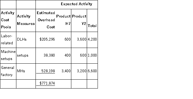 Punches, Inc., manufactures and sells two products: Product H7 and Product Y2. Data concerning the expected production of each product and the expected total direct labor-hours (DLHs)  required to produce that output appear below:   The direct labor rate is $17.80 per DLH. The direct materials cost per unit for each product is given below:   The company is considering adopting an activity-based costing system with the following activity cost pools, activity measures, and expected activity:   If the company allocates all of its overhead based on direct labor-hours using its traditional costing method, the overhead assigned to each unit of Product Y2 would be closest to: A) $320.12 per unit B) $195.52 per unit C) $153.52 per unit D) $735.12 per unit
