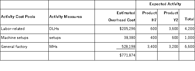 Punches, Inc., manufactures and sells two products: Product H7 and Product Y2. Data concerning the expected production of each product and the expected total direct labor-hours (DLHs)  required to produce that output appear below:   The direct labor rate is $17.80 per DLH. The direct materials cost per unit for each product is given below:   The company is considering adopting an activity-based costing system with the following activity cost pools, activity measures, and expected activity:   Which of the following statements concerning the unit product cost of Product H7 is true? A) The unit product cost of Product H7 under traditional costing is greater than its unit product under activity-based costing by $2,065.14. B) The unit product cost of Product H7 under traditional costing is less than its unit product cost under activity-based costing by $2,065.14. C) The unit product cost of Product H7 under traditional costing is greater than its unit product under activity-based costing by $367.56.
