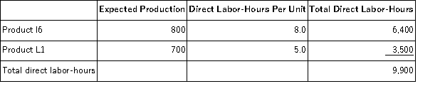 Mcleese, Inc., manufactures and sells two products: Product I6 and Product L1. Data concerning the expected production of each product and the expected total direct labor-hours (DLHs)  required to produce that output appear below:   The direct labor rate is $26.60 per DLH. The direct materials cost per unit for each product is given below:   The company is considering adopting an activity-based costing system with the following activity cost pools, activity measures, and expected activity:   The activity rate for the Machine Setups activity cost pool under activity-based costing is closest to: A) $103.32 per setup B) $63.58 per setup C) $89.04 per setup D) $100.60 per setup