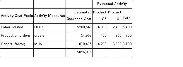 Boutet, Inc., manufactures and sells two products: Product G5 and Product U1. Data concerning the expected production of each product and the expected total direct labor-hours (DLHs)  required to produce that output appear below:   The direct labor rate is $21.10 per DLH. The direct materials cost per unit is $241.40 for Product G5 and $283.80 for Product U1. The company is considering adopting an activity-based costing system with the following activity cost pools, activity measures, and expected activity:   If the company allocates all of its overhead based on direct labor-hours using its traditional costing method, the overhead assigned to each unit of Product G5 would be closest to: A) $376.80 per unit B) $645.30 per unit C) $106.85 per unit D) $156.75 per unit