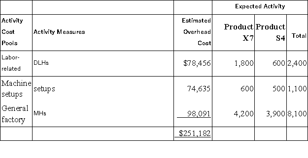 Penegar, Inc., manufactures and sells two products: Product X7 and Product S4. Data concerning the expected production of each product and the expected total direct labor-hours (DLHs)  required to produce that output appear below:   The direct labor rate is $21.60 per DLH. The direct materials cost per unit for each product is given below:   The company is considering adopting an activity-based costing system with the following activity cost pools, activity measures, and expected activity:   The overhead applied to each unit of Product S4 under activity-based costing is closest to: A) $472.29 per unit B) $627.96 per unit C) $1,007.68 per unit D) $837.27 per unit