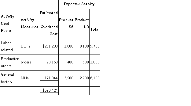 Sampaga, Inc., manufactures and sells two products: Product S6 and Product U3. Data concerning the expected production of each product and the expected total direct labor-hours (DLHs)  required to produce that output appear below:   The direct labor rate is $20.90 per DLH. The direct materials cost per unit is $145.30 for Product S6 and $221.50 for Product U3. The company is considering adopting an activity-based costing system with the following activity cost pools, activity measures, and expected activity:   Which of the following statements concerning the unit product cost of Product U3 is true? A) The unit product cost of Product U3 under traditional costing is greater than its unit product under activity-based costing by $93.97. B) The unit product cost of Product U3 under traditional costing is less than its unit product cost under activity-based costing by $93.97. C) The unit product cost of Product U3 under traditional costing is greater than its unit product under activity-based costing by $463.26.