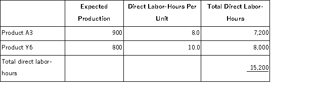 Mellencamp, Inc., manufactures and sells two products: Product A3 and Product Y6. Data concerning the expected production of each product and the expected total direct labor-hours (DLHs)  required to produce that output appear below:   The direct labor rate is $24.20 per DLH. The direct materials cost per unit is $146.60 for Product A3 and $256.20 for Product Y6. The company is considering adopting an activity-based costing system with the following activity cost pools, activity measures, and expected activity:   The unit product cost of Product Y6 under activity-based costing is closest to: A) $1,151.80 per unit B) $676.28 per unit C) $1,082.58 per unit D) $1,139.74 per unit
