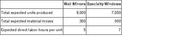 The controller of Hartis Company estimates the amount of materials handling overhead cost that should be allocated to the company's two products using the data that are given below:   The total materials handling cost for the year is expected to be $38,448.00. If the materials handling cost is allocated on the basis of direct labor-hours, the total materials handling cost allocated to the wall mirrors is closest to: A) $19,696 B) $16,020 C) $19,224 D) $17,280