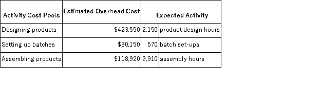 Malan Corporation has provided the following data from its activity-based costing accounting system:   Required: Compute the activity rates for each of the three cost pools. Show your work!