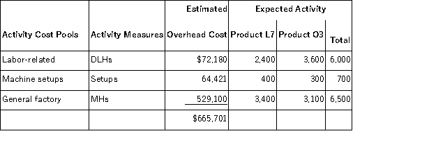 Trezise, Inc., manufactures and sells two products: Product L7 and Product O3. Data concerning the expected production of each product and the expected total direct labor-hours (DLHs) required to produce that output appear below:   The direct labor rate is $15.60 per DLH. The direct materials cost per unit is $257.70 for Product L7 and $288.30 for Product O3. The company has an activity-based costing system with the following activity cost pools, activity measures, and expected activity:   Required: In all computations involving dollars in the following requirements, round off your answer to the nearest whole cent. a. Compute the activity rates under the activity-based costing system. b. Determine how much overhead would be assigned to each product under the activity-based costing system. c. Determine the unit product cost of each product under the activity-based costing method.