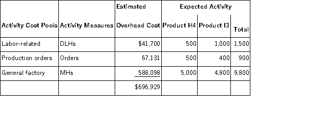 Jaure, Inc., manufactures and sells two products: Product H4 and Product I3. Data concerning the expected production of each product and the expected total direct labor-hours (DLHs) required to produce that output appear below:   The direct labor rate is $29.40 per DLH. The direct materials cost per unit is $244.70 for Product H4 and $206.20 for Product I3. The company has an activity-based costing system with the following activity cost pools, activity measures, and expected activity:   Required: a. Compute the activity rates under the activity-based costing system. b. Determine how much overhead would be assigned to each product under the activity-based costing system. c. Determine the unit product cost of each product under the activity-based costing method.