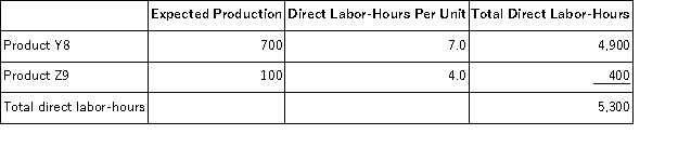 Moul, Inc., manufactures and sells two products: Product Y8 and Product Z9. Data concerning the expected production of each product and the expected total direct labor-hours (DLHs) required to produce that output appear below:   The direct labor rate is $18.80 per DLH. The direct materials cost per unit is $116.30 for Product Y8 and $187.40 for Product Z9. The company has an activity-based costing system with the following activity cost pools, activity measures, and expected activity:   Required: In all computations involving dollars in the following requirements, round off your answer to the nearest whole cent. a. Compute the activity rates under the activity-based costing system. b. Determine how much overhead would be assigned to each product under the activity-based costing system. c. Determine the unit product cost of each product under the activity-based costing method.