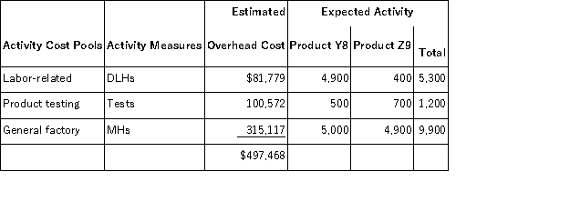 Moul, Inc., manufactures and sells two products: Product Y8 and Product Z9. Data concerning the expected production of each product and the expected total direct labor-hours (DLHs) required to produce that output appear below:   The direct labor rate is $18.80 per DLH. The direct materials cost per unit is $116.30 for Product Y8 and $187.40 for Product Z9. The company has an activity-based costing system with the following activity cost pools, activity measures, and expected activity:   Required: In all computations involving dollars in the following requirements, round off your answer to the nearest whole cent. a. Compute the activity rates under the activity-based costing system. b. Determine how much overhead would be assigned to each product under the activity-based costing system. c. Determine the unit product cost of each product under the activity-based costing method.