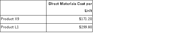 Shadow, Inc., manufactures and sells two products: Product X9 and Product L1. Data concerning the expected production of each product and the expected total direct labor-hours (DLHs) required to produce that output appear below:   The direct labor rate is $21.20 per DLH. The direct materials cost per unit for each product is given below:   The company is considering adopting an activity-based costing system with the following activity cost pools, activity measures, and expected activity:   Required: Determine the unit product cost of each product under the activity-based costing method.