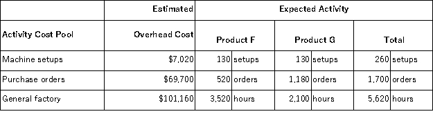 Dace Company manufactures two products, Product F and ProductG. The company expects to produce and sell 3,200 units of Product F and 2,100 units of Product G during the current year. Data relating to the company's three activity cost pools are given below for the current year:    Required: Using the activity-based costing approach, determine the overhead cost per unit for each product.