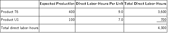 Meiler, Inc., manufactures and sells two products: Product T6 and Product U1. Data concerning the expected production of each product and the expected total direct labor-hours (DLHs) required to produce that output appear below:   The direct labor rate is $15.90 per DLH. The direct materials cost per unit for each product is given below:   The company is considering adopting an activity-based costing system with the following activity cost pools, activity measures, and expected activity:   Required: In all computations involving dollars in the following requirements, round off your answer to the nearest whole cent. a. Compute the activity rates under the activity-based costing system. b. Determine how much overhead would be assigned to each product under the activity-based costing system. c. Determine the unit product cost of each product under the activity-based costing method.