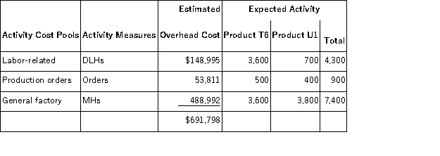 Meiler, Inc., manufactures and sells two products: Product T6 and Product U1. Data concerning the expected production of each product and the expected total direct labor-hours (DLHs) required to produce that output appear below:   The direct labor rate is $15.90 per DLH. The direct materials cost per unit for each product is given below:   The company is considering adopting an activity-based costing system with the following activity cost pools, activity measures, and expected activity:   Required: In all computations involving dollars in the following requirements, round off your answer to the nearest whole cent. a. Compute the activity rates under the activity-based costing system. b. Determine how much overhead would be assigned to each product under the activity-based costing system. c. Determine the unit product cost of each product under the activity-based costing method.