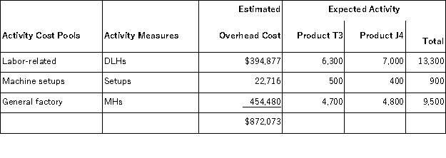 Vivino, Inc., manufactures and sells two products: Product T3 and Product J4. Data concerning the expected production of each product and the expected total direct labor-hours (DLHs) required to produce that output appear below:   The direct labor rate is $24.80 per DLH. The direct materials cost per unit for each product is given below:   The company is considering adopting an activity-based costing system with the following activity cost pools, activity measures, and expected activity:   Required: In all computations involving dollars in the following requirements, round off your answer to the nearest whole cent. a. Compute the activity rates under the activity-based costing system. b. Determine how much overhead would be assigned to each product under the activity-based costing system. c. Determine the unit product cost of each product under the activity-based costing method.
