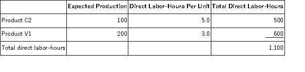 Klasinski, Inc., manufactures and sells two products: Product C2 and Product V1. Data concerning the expected production of each product and the expected total direct labor-hours (DLHs) required to produce that output appear below:   The direct labor rate is $26.40 per DLH. The direct materials cost per unit is $106.80 for Product C2 and $131.40 for Product V1. The company has an activity-based costing system with the following activity cost pools, activity measures, and expected activity:   Required: Determine the unit product cost of each product under the activity-based costing method.