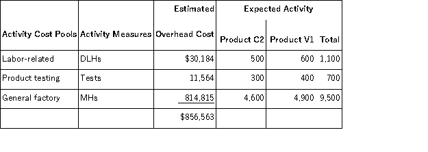 Klasinski, Inc., manufactures and sells two products: Product C2 and Product V1. Data concerning the expected production of each product and the expected total direct labor-hours (DLHs) required to produce that output appear below:   The direct labor rate is $26.40 per DLH. The direct materials cost per unit is $106.80 for Product C2 and $131.40 for Product V1. The company has an activity-based costing system with the following activity cost pools, activity measures, and expected activity:   Required: Determine the unit product cost of each product under the activity-based costing method.