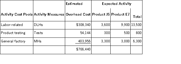 Dameron, Inc., manufactures and sells two products: Product J5 and Product E7. Data concerning the expected production of each product and the expected total direct labor-hours (DLHs) required to produce that output appear below:   The direct labor rate is $15.90 per DLH. The direct materials cost per unit for each product is given below:   The company is considering adopting an activity-based costing system with the following activity cost pools, activity measures, and expected activity:   Required: In all computations involving dollars in the following requirements, round off your answer to the nearest whole cent. a. Compute the activity rates under the activity-based costing system. b. Determine how much overhead would be assigned to each product under the activity-based costing system. c. Determine the unit product cost of each product under the activity-based costing method.