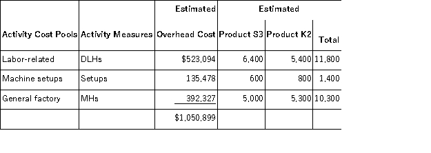 Neldon, Inc., manufactures and sells two products: Product S3 and Product K2. Data concerning the expected production of each product and the expected total direct labor-hours (DLHs) required to produce that output appear below:   The direct labor rate is $18.00 per DLH. The direct materials cost per unit for each product is given below:   The company is considering adopting an activity-based costing system with the following activity cost pools, activity measures, and expected activity:   Required: In all computations involving dollars in the following requirements, round off your answer to the nearest whole cent. a. Determine the unit product cost of each product under the company's traditional costing method. b. Determine the unit product cost of each product under the activity-based costing method.