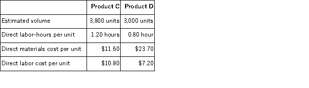 Cabat Company manufactures two products, Product C and ProductD. The company estimated it would incur $177,910 in manufacturing overhead costs during the current period. Overhead currently is applied to the products on the basis of direct labor-hours. Data concerning the current period's operations appear below:    Required: a. Compute the predetermined overhead rate under the current method, and determine the unit product cost of each product for the current year. b. The company is considering using an activity-based costing system to compute unit product costs for external financial reports instead of its traditional system based on direct labor-hours. The activity-based costing system would use three activity cost pools. Data relating to these activities for the current period are given below:    Determine the unit product cost of each product for the current period using the activity-based costing approach.