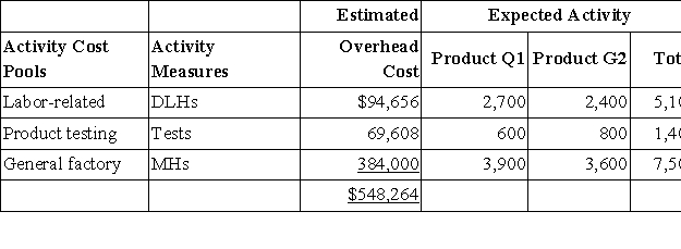 Rosman, Inc., manufactures and sells two products: Product Q1 and Product G2. Data concerning the expected production of each product and the expected total direct labor-hours (DLHs) required to produce that output appear below:   The direct labor rate is $23.80 per DLH. The direct materials cost per unit for each product is given below:   The company is considering adopting an activity-based costing system with the following activity cost pools, activity measures, and expected activity:   Required: What is the difference between the unit product costs under the under the traditional costing method and the activity-based costing system for each of the two products?