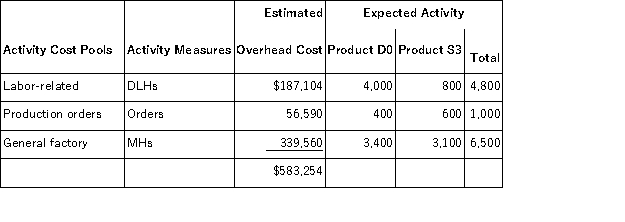 Besser, Inc., manufactures and sells two products: Product D0 and Product S3. Data concerning the expected production of each product and the   The direct labor rate is $24.70 per DLH. The direct materials cost per unit for each product is given below:   The company is considering adopting an activity-based costing system with the following activity cost pools, activity measures, and expected activity:   Required: In all computations involving dollars in the following requirements, round off your answer to the nearest whole cent. a. The company currently uses a traditional costing method in which overhead is applied to products based solely on direct labor-hours. Compute the company's predetermined overhead rate under this costing method. b. How much overhead would be applied to each product under the company's traditional costing method? c. Determine the unit product cost of each product under the company's traditional costing method. d. Compute the activity rates under the activity-based costing system. e. Determine how much overhead would be assigned to each product under the activity-based costing system. f. Determine the unit product cost of each product under the activity-based costing method. g. What is the difference between the overhead per unit under the traditional costing method and the activity-based costing system for each of the two products? h. What is the difference between the unit product costs under the under the traditional costing method and the activity-based costing system for each of the two products?