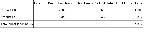 Mahaxay, Inc., manufactures and sells two products: Product P0 and Product L5. Data concerning the expected production of each product and the expected total direct labor-hours (DLHs) required to produce that output appear below:   The direct labor rate is $16.90 per DLH. The direct materials cost per unit for each product is given below:   The company is considering adopting an activity-based costing system with the following activity cost pools, activity measures, and expected activity:   Required: In all computations involving dollars in the following requirements, round off your answer to the nearest whole cent. a. The company currently uses a traditional costing method in which overhead is applied to products based solely on direct labor-hours. Compute the company's predetermined overhead rate under this costing method. b. How much overhead would be applied to each product under the company's traditional costing method? c. Determine the unit product cost of each product under the company's traditional costing method. d. Compute the activity rates under the activity-based costing system. e. Determine how much overhead would be assigned to each product under the activity-based costing system. f. Determine the unit product cost of each product under the activity-based costing method.