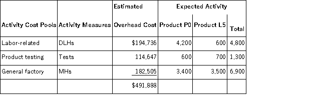 Mahaxay, Inc., manufactures and sells two products: Product P0 and Product L5. Data concerning the expected production of each product and the expected total direct labor-hours (DLHs) required to produce that output appear below:   The direct labor rate is $16.90 per DLH. The direct materials cost per unit for each product is given below:   The company is considering adopting an activity-based costing system with the following activity cost pools, activity measures, and expected activity:   Required: In all computations involving dollars in the following requirements, round off your answer to the nearest whole cent. a. The company currently uses a traditional costing method in which overhead is applied to products based solely on direct labor-hours. Compute the company's predetermined overhead rate under this costing method. b. How much overhead would be applied to each product under the company's traditional costing method? c. Determine the unit product cost of each product under the company's traditional costing method. d. Compute the activity rates under the activity-based costing system. e. Determine how much overhead would be assigned to each product under the activity-based costing system. f. Determine the unit product cost of each product under the activity-based costing method.