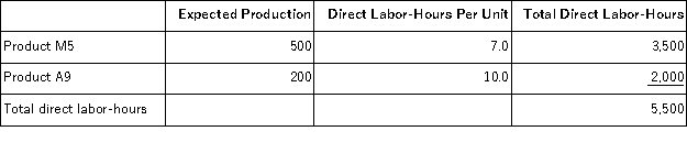 Din, Inc., manufactures and sells two products: Product M5 and Product A9. Data concerning the expected production of each product and the expected total direct labor-hours (DLHs) required to produce that output appear below:   The direct labor rate is $26.60 per DLH. The direct materials cost per unit for each product is given below:   The company is considering adopting an activity-based costing system with the following activity cost pools, activity measures, and expected activity:   Required: In all computations involving dollars in the following requirements, round off your answer to the nearest whole cent. a. The company currently uses a traditional costing method in which overhead is applied to products based solely on direct labor-hours. Compute the company's predetermined overhead rate under this costing method. b. How much overhead would be applied to each product under the company's traditional costing method? c. Determine the unit product cost of each product under the company's traditional costing method. d. Compute the activity rates under the activity-based costing system. e. Determine how much overhead would be assigned to each product under the activity-based costing system. f. Determine the unit product cost of each product under the activity-based costing method.