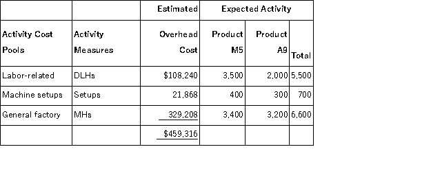 Din, Inc., manufactures and sells two products: Product M5 and Product A9. Data concerning the expected production of each product and the expected total direct labor-hours (DLHs) required to produce that output appear below:   The direct labor rate is $26.60 per DLH. The direct materials cost per unit for each product is given below:   The company is considering adopting an activity-based costing system with the following activity cost pools, activity measures, and expected activity:   Required: In all computations involving dollars in the following requirements, round off your answer to the nearest whole cent. a. The company currently uses a traditional costing method in which overhead is applied to products based solely on direct labor-hours. Compute the company's predetermined overhead rate under this costing method. b. How much overhead would be applied to each product under the company's traditional costing method? c. Determine the unit product cost of each product under the company's traditional costing method. d. Compute the activity rates under the activity-based costing system. e. Determine how much overhead would be assigned to each product under the activity-based costing system. f. Determine the unit product cost of each product under the activity-based costing method.