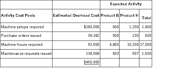 Lystra Corporation manufactures two products, Product B and Product H. Product H is of fairly recent origin, having been developed as an attempt to enter a market closely related to that of ProductB. Product H is produced on an automated production line. Overhead is currently assigned to the products on the basis of direct-labor-hours. The company estimated it would incur $450,000 in manufacturing overhead costs and produce 30,000 units of Product B and 7,500 units of Product H during the current year. Unit costs for materials and direct labor are:    Required: a. Compute the predetermined overhead rate under the current costing method and determine the unit product cost of each product for the current year. b. The company's overhead costs can be attributed to four major activities. These activities and the amount of overhead cost attributable to each for the current year are given below:    Using the data above and an activity-based costing approach, determine the unit product cost of each product for the current year. B. Product H is the more complex of the two products, requiring two hours of direct labor time per unit to manufacture compared to one hour of direct labor time for Product