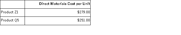Nakayama, Inc., manufactures and sells two products: Product Z1 and Product Q5. Data concerning the expected production of each product and the expected total direct labor-hours (DLHs) required to produce that output appear below:   The direct labor rate is $24.20 per DLH. The direct materials cost per unit for each product is given below:   The company is considering adopting an activity-based costing system with the following activity cost pools, activity measures, and expected activity:   Required: In all computations involving dollars in the following requirements, round off your answer to the nearest whole cent. a. Determine the unit product cost of each product under the company's traditional costing method. b. Determine the unit product cost of each product under the activity-based costing method.