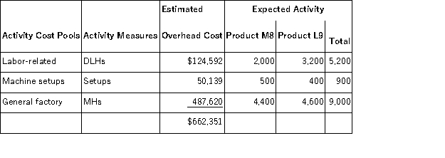 Overmeyer, Inc., manufactures and sells two products: Product M8 and Product L9. Data concerning the expected production of each product and the expected total direct labor-hours (DLHs) required to produce that output appear below:   The direct labor rate is $21.70 per DLH. The direct materials cost per unit for each product is given below:   The company is considering adopting an activity-based costing system with the following activity cost pools, activity measures, and expected activity:   Required: In all computations involving dollars in the following requirements, round off your answer to the nearest whole cent. a. The company currently uses a traditional costing method in which overhead is applied to products based solely on direct labor-hours. Compute the company's predetermined overhead rate under this costing method. b. How much overhead would be applied to each product under the company's traditional costing method? c. Determine the unit product cost of each product under the company's traditional costing method. d. Compute the activity rates under the activity-based costing system. e. Determine how much overhead would be assigned to each product under the activity-based costing system. f. Determine the unit product cost of each product under the activity-based costing method. g. What is the difference between the overhead per unit under the traditional costing method and the activity-based costing system for each of the two products? h. What is the difference between the unit product costs under the under the traditional costing method and the activity-based costing system for each of the two products?