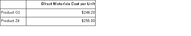 Gribbins, Inc., manufactures and sells two products: Product O1 and Product Z4. Data concerning the expected production of each product and the expected total direct labor-hours (DLHs) required to produce that output appear below:   The direct labor rate is $23.00 per DLH. The direct materials cost per unit for each product is given below:   The company is considering adopting an activity-based costing system with the following activity cost pools, activity measures, and expected activity:   Required: What is the difference between the unit product costs under the under the traditional costing method and the activity-based costing system for each of the two products?